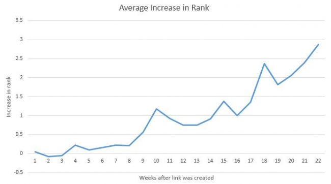 how-long-for-backlinks-to-take-effect