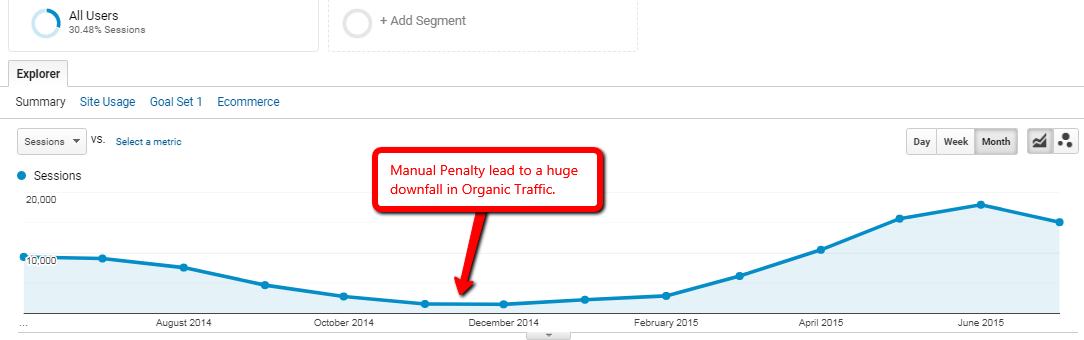 unnatural links: example of traffic hit from links penalty